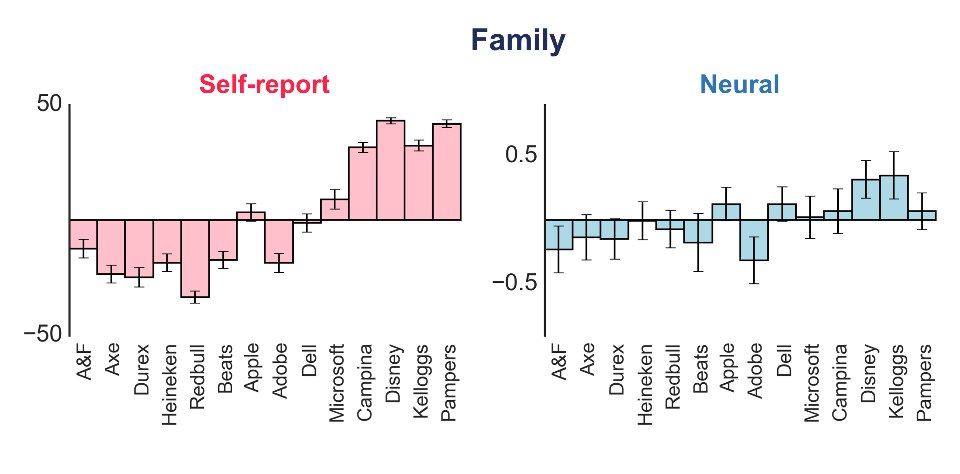 Self-reported brand perceptions and neural context scores for the Family context
