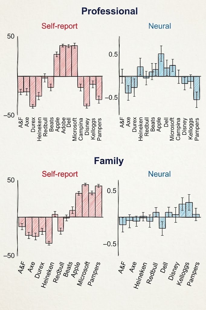 Brain profiles of brands showing how much each brand resembles different social situations