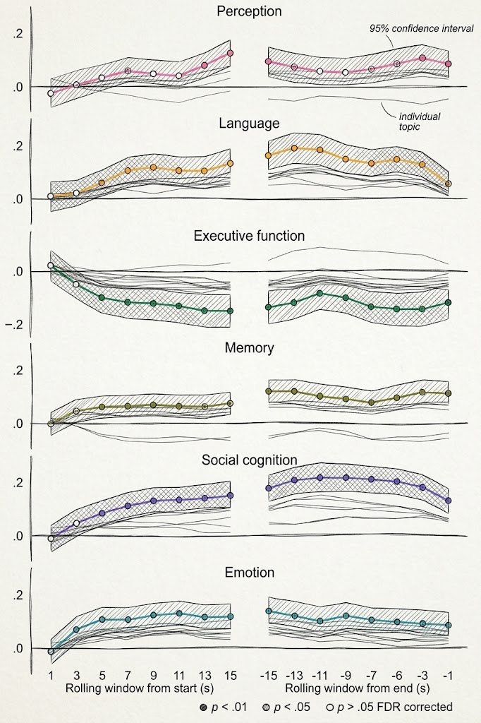 Mental processes predicting liking of an ad, second by second