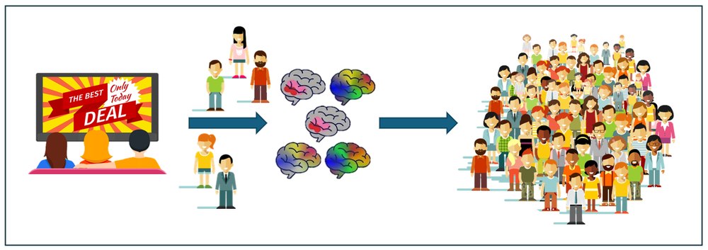 Schematic: a small group watching an ad, their brain responses, and a large crowd representing the market